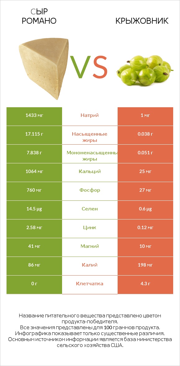 Cыр Романо vs Крыжовник infographic