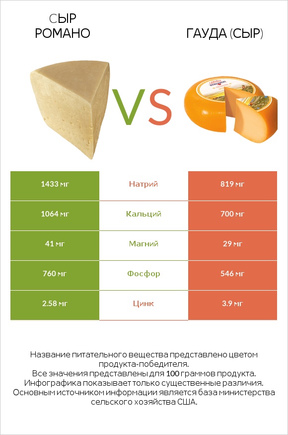 Cыр Романо vs Гауда (сыр) infographic