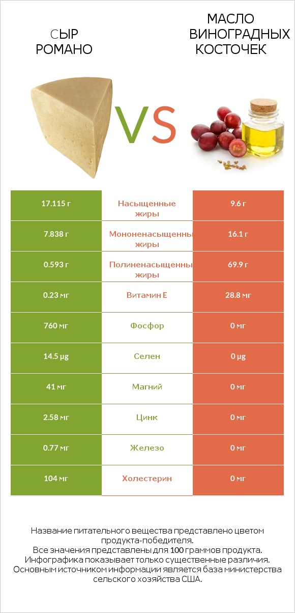 Cыр Романо vs Масло виноградных косточек infographic