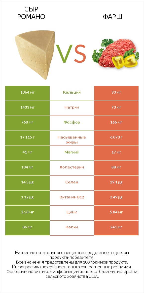 Cыр Романо vs Фарш infographic