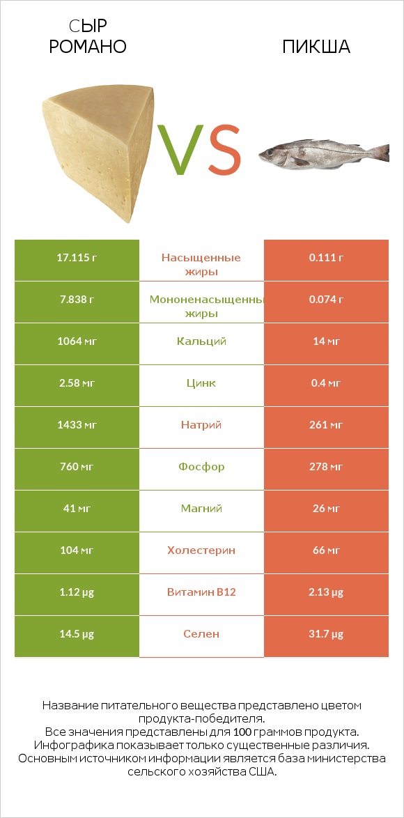 Cыр Романо vs Пикша infographic