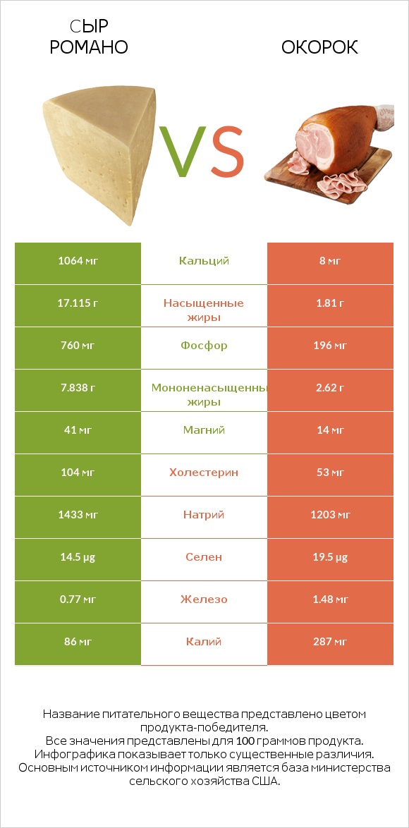 Cыр Романо vs Окорок infographic