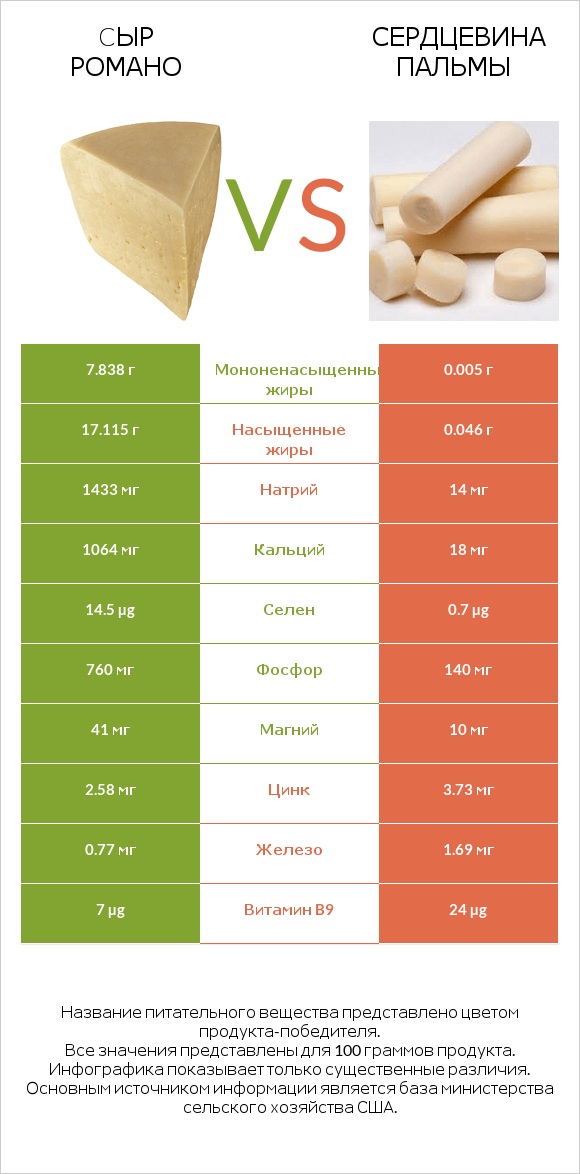 Cыр Романо vs Сердцевина пальмы infographic