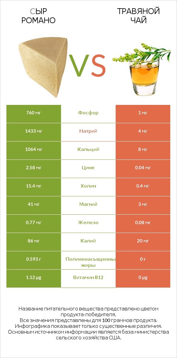 Cыр Романо vs Травяной чай infographic