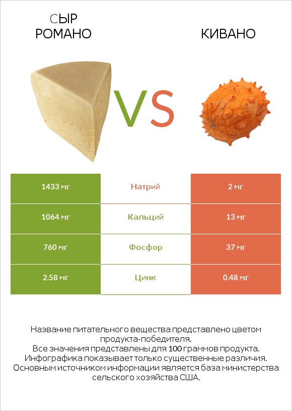 Cыр Романо vs Кивано infographic