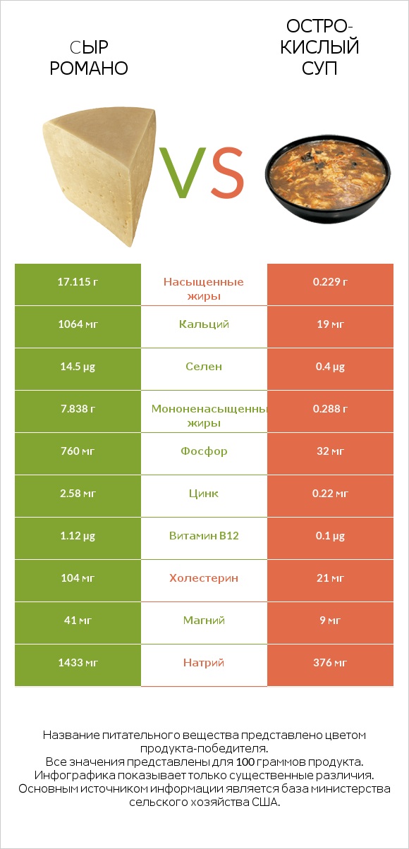 Cыр Романо vs Остро-кислый суп infographic
