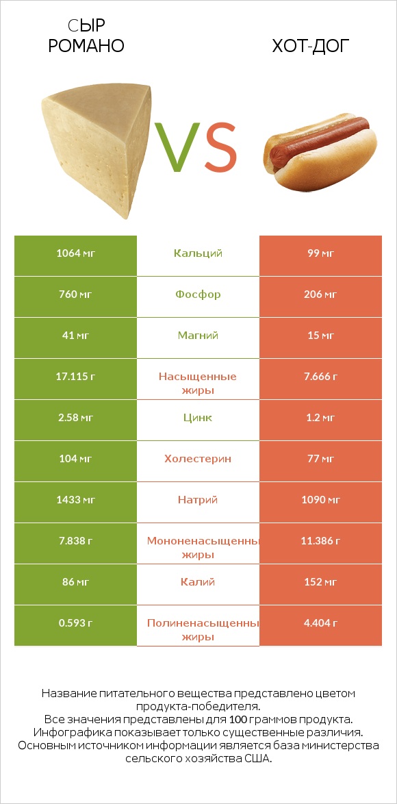 Cыр Романо vs Хот-дог infographic