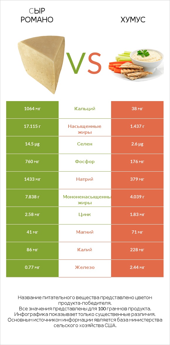 Cыр Романо vs Хумус infographic