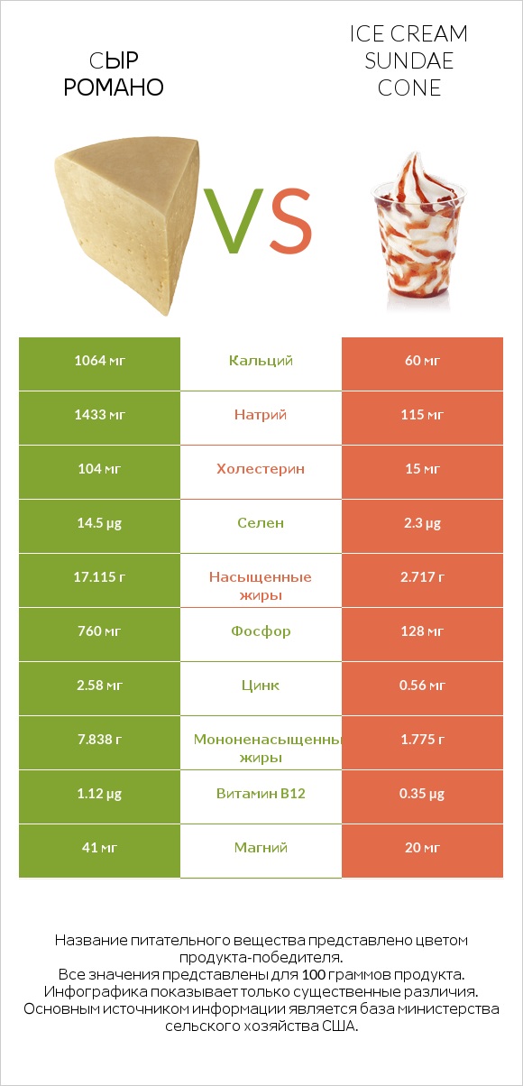Cыр Романо vs Ice cream sundae cone infographic