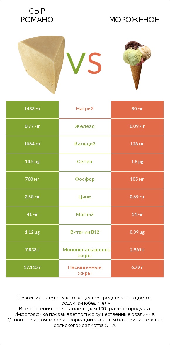 Cыр Романо vs Мороженое infographic