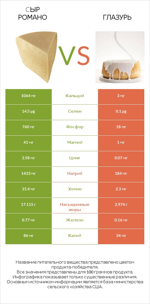 Cыр Романо vs Глазурь infographic