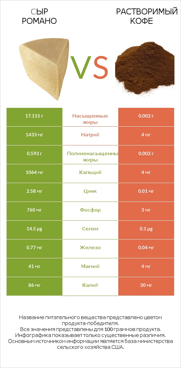 Cыр Романо vs Растворимый кофе infographic