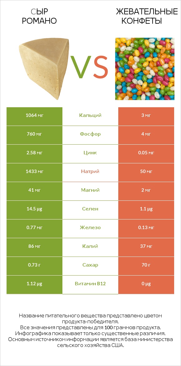 Cыр Романо vs Жевательные конфеты infographic