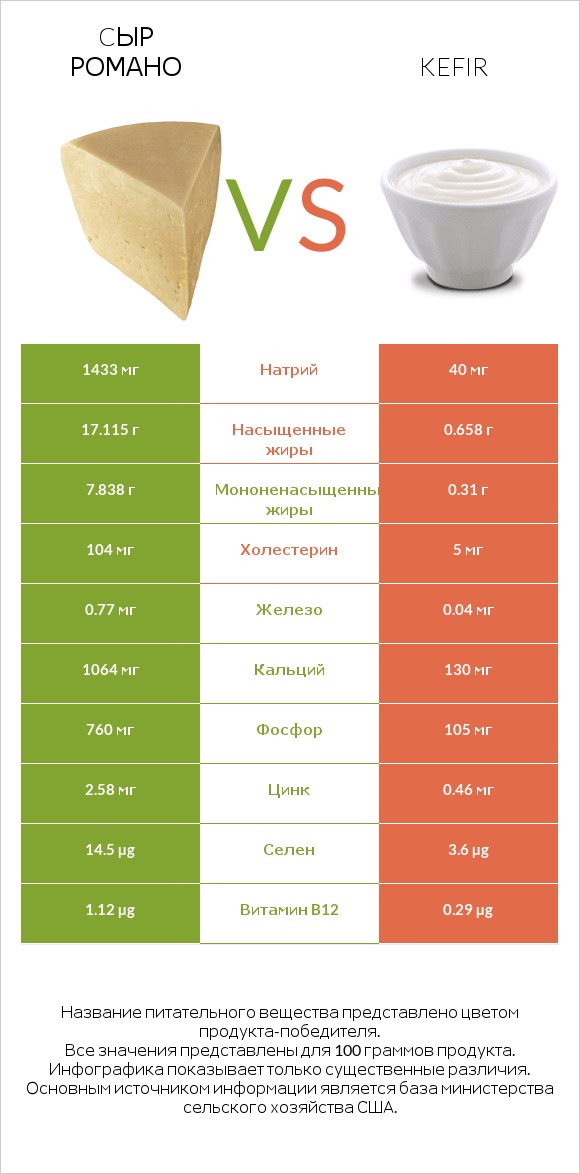 Cыр Романо vs Kefir infographic