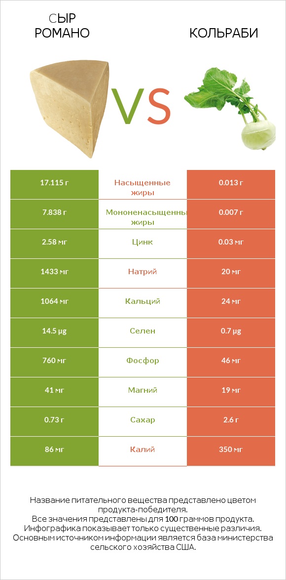 Cыр Романо vs Кольраби infographic