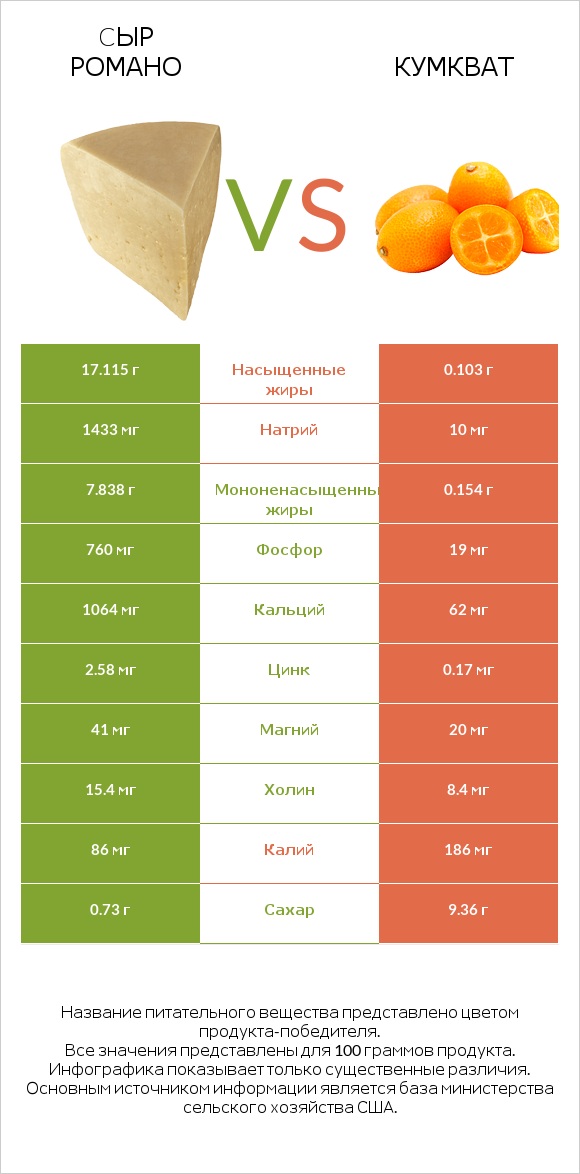 Cыр Романо vs Кумкват infographic