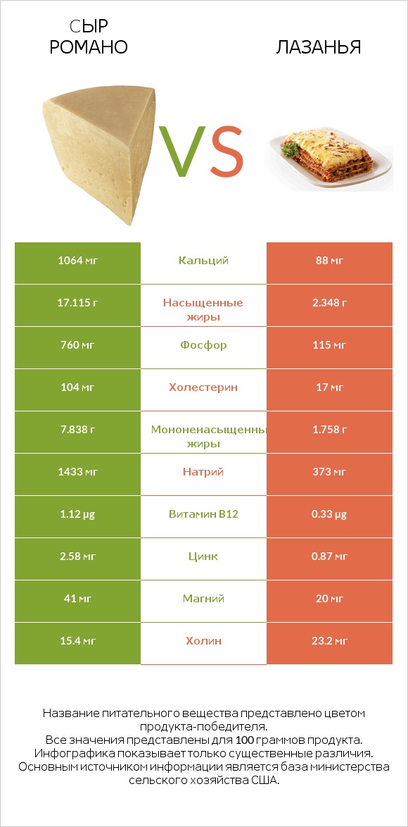 Cыр Романо vs Лазанья infographic