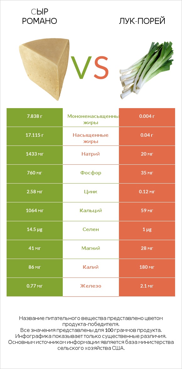 Cыр Романо vs Лук-порей infographic