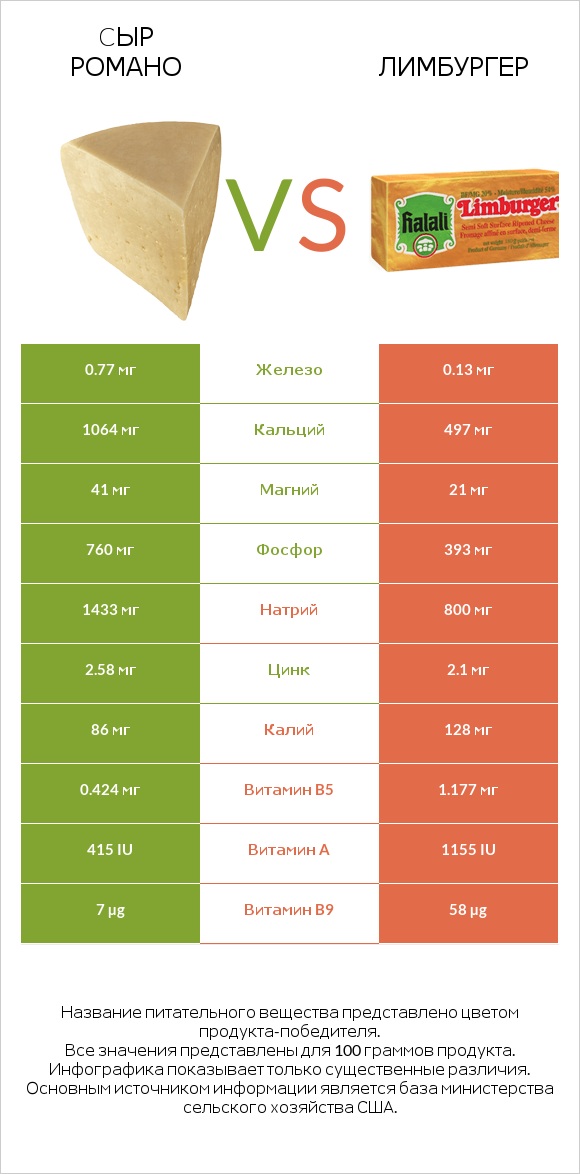 Cыр Романо vs Лимбургер infographic