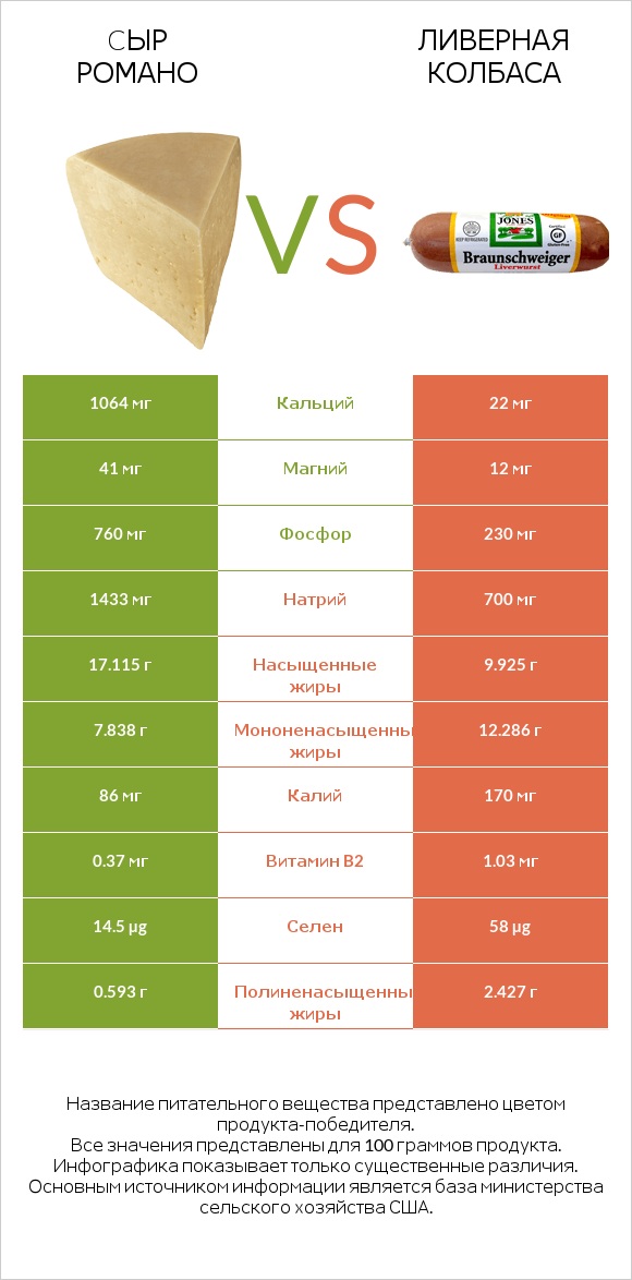 Cыр Романо vs Ливерная колбаса infographic