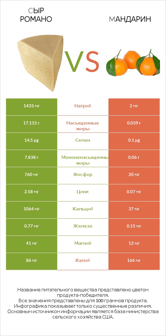 Cыр Романо vs Mандарин infographic