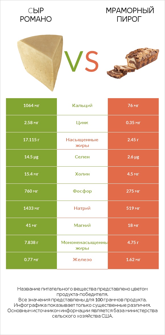 Cыр Романо vs Мраморный пирог infographic