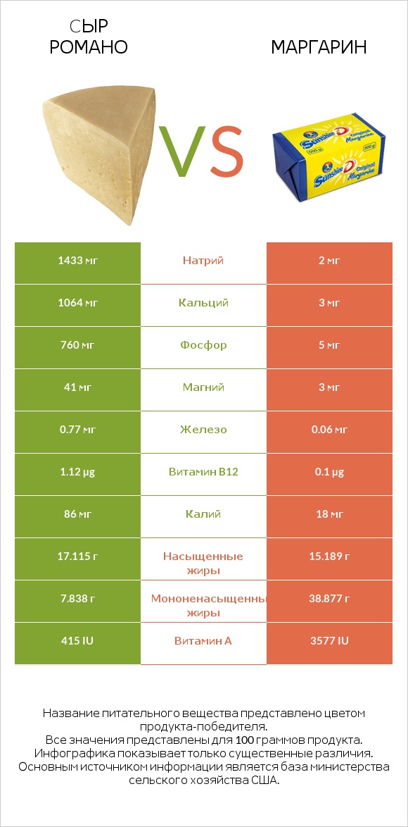 Cыр Романо vs Маргарин infographic