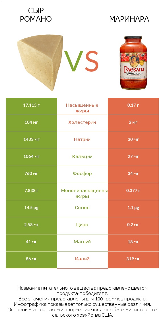 Cыр Романо vs Маринара infographic