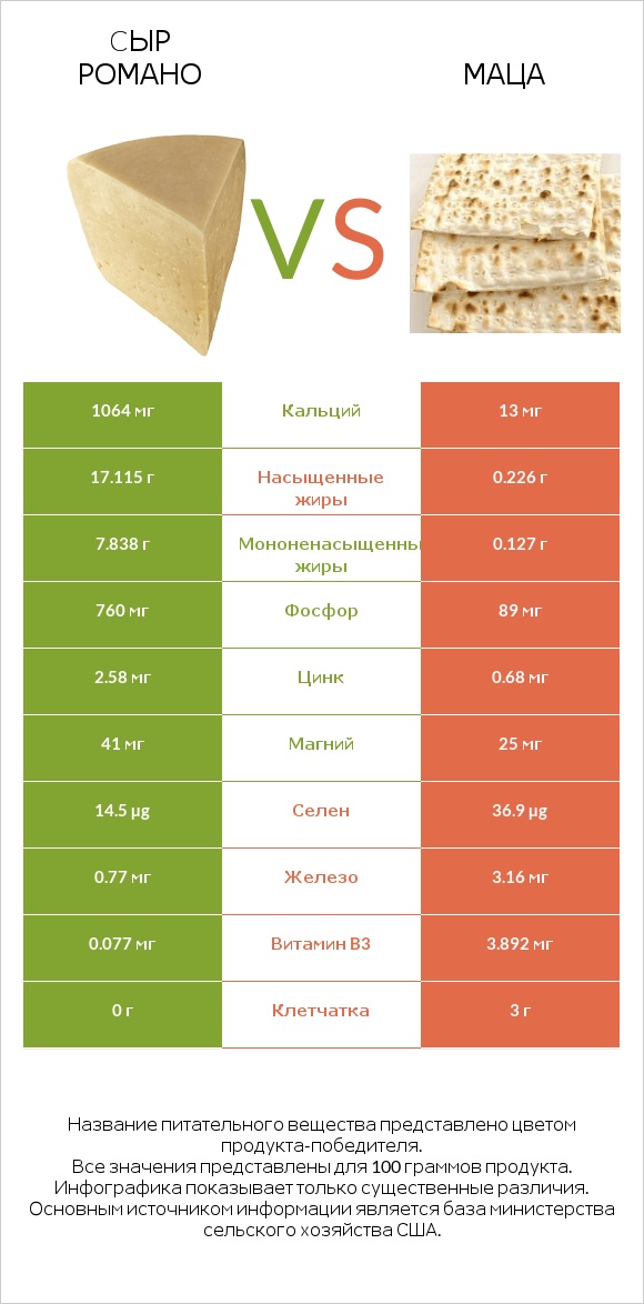 Cыр Романо vs Маца infographic