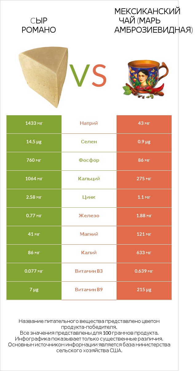 Cыр Романо vs Мексиканский чай (Марь амброзиевидная) infographic