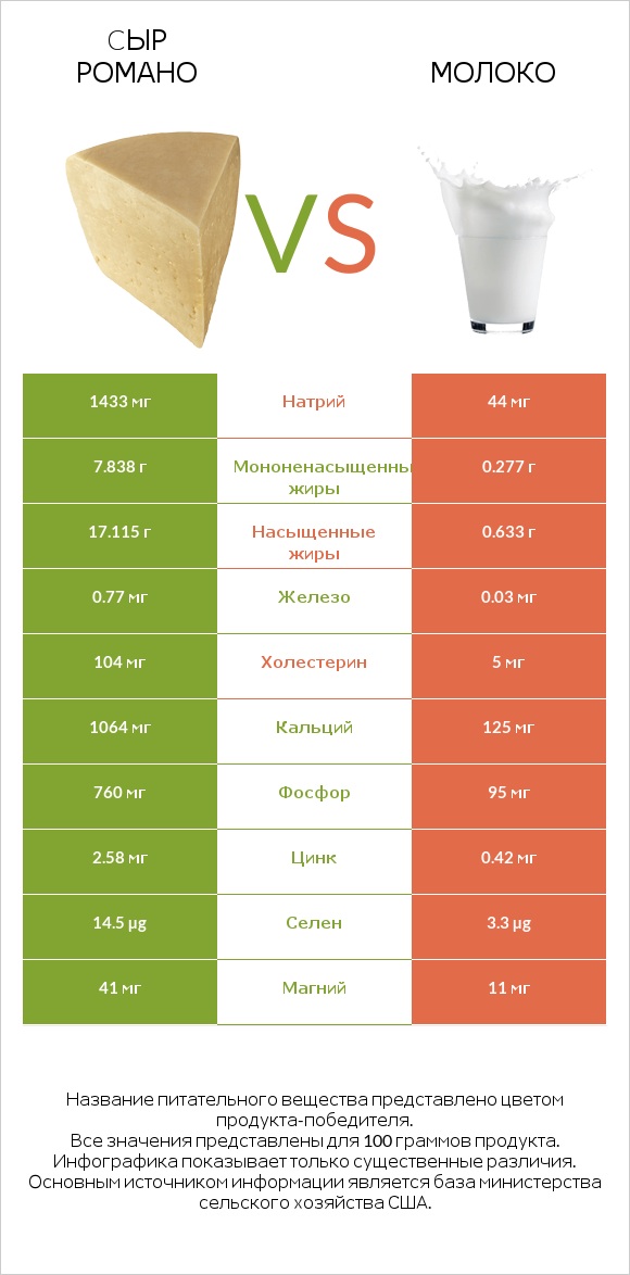 Cыр Романо vs Молоко infographic