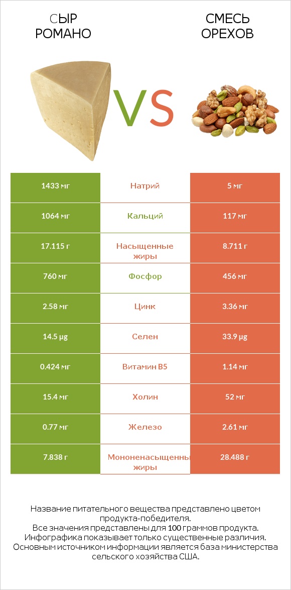 Cыр Романо vs Смесь орехов infographic