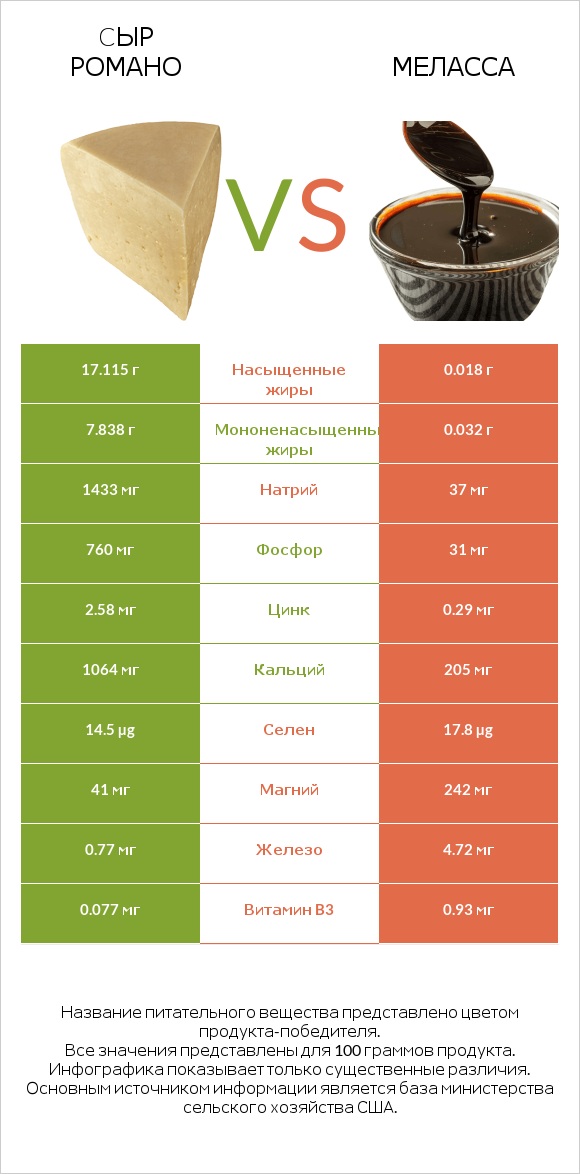 Cыр Романо vs Меласса infographic