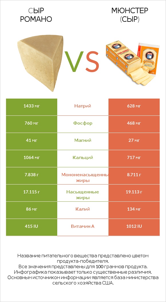 Cыр Романо vs Мюнстер (сыр) infographic