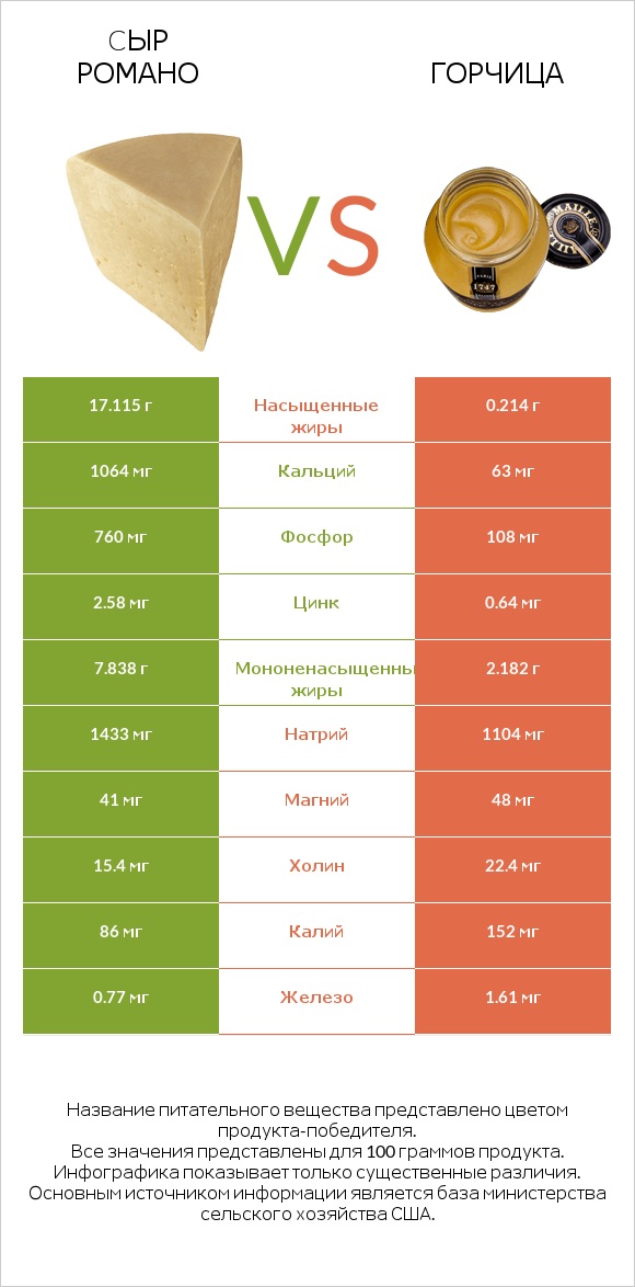 Cыр Романо vs Горчица infographic