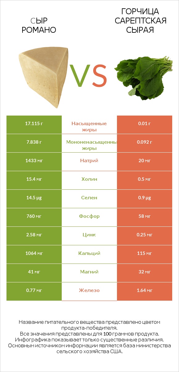 Cыр Романо vs Горчица сарептская сырая infographic