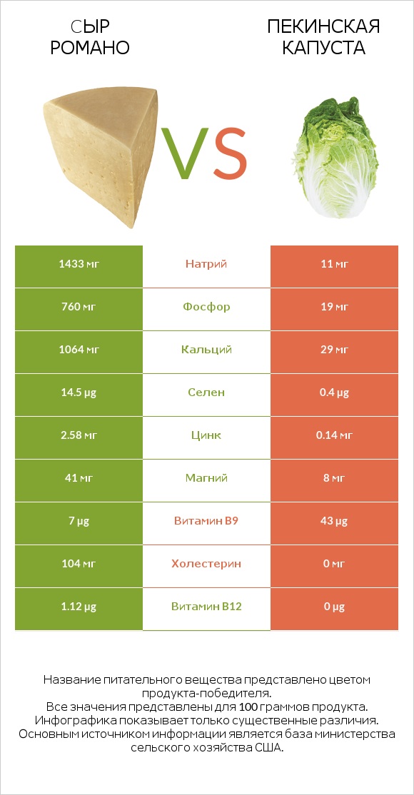 Cыр Романо vs Пекинская капуста infographic