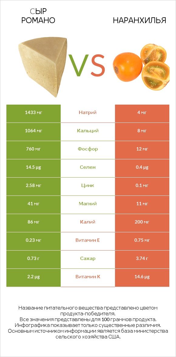 Cыр Романо vs Наранхилья infographic