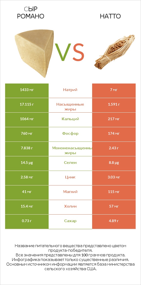 Cыр Романо vs Натто infographic