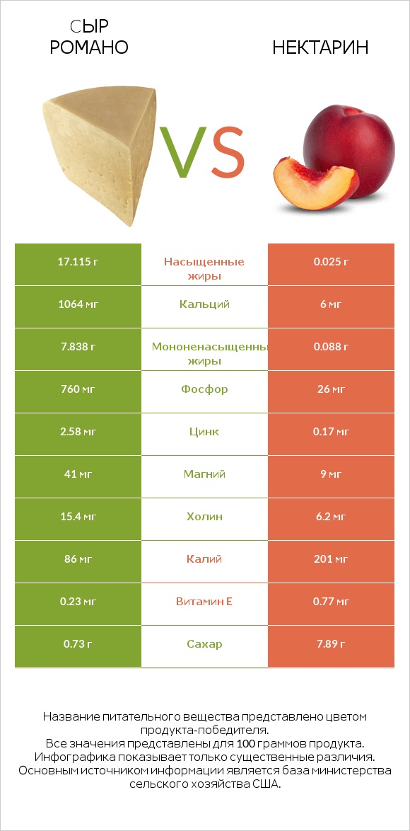 Cыр Романо vs Нектарин infographic