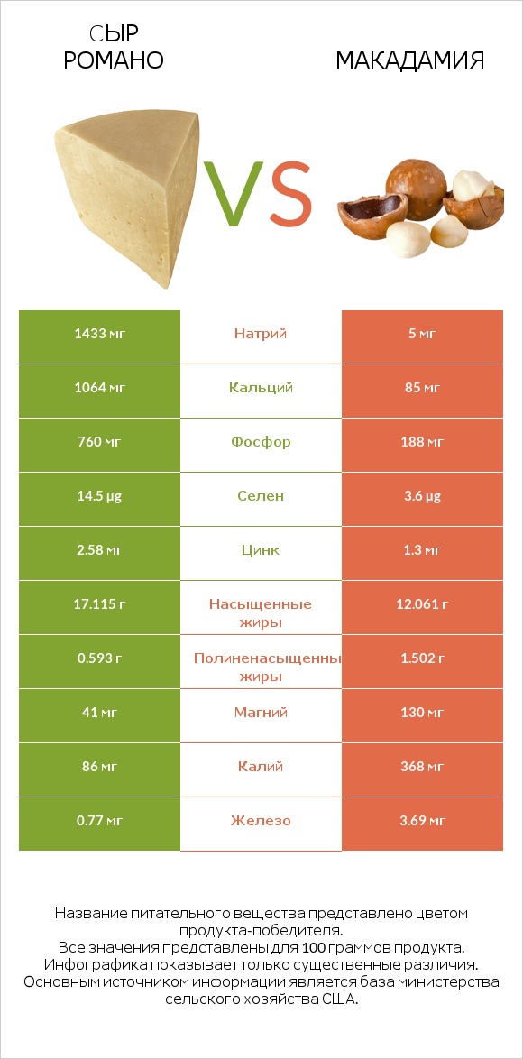 Cыр Романо vs Макадамия infographic