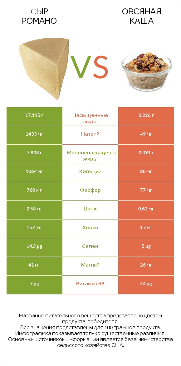 Cыр Романо vs Овсяная каша infographic