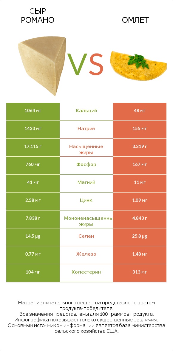 Cыр Романо vs Омлет infographic