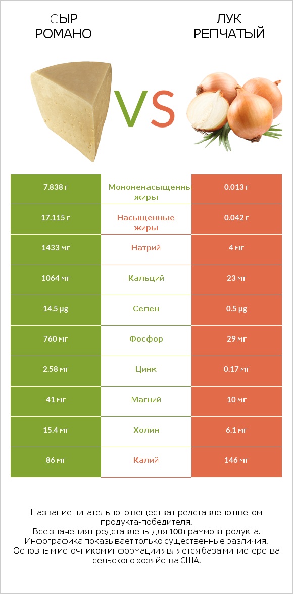 Cыр Романо vs Лук репчатый infographic