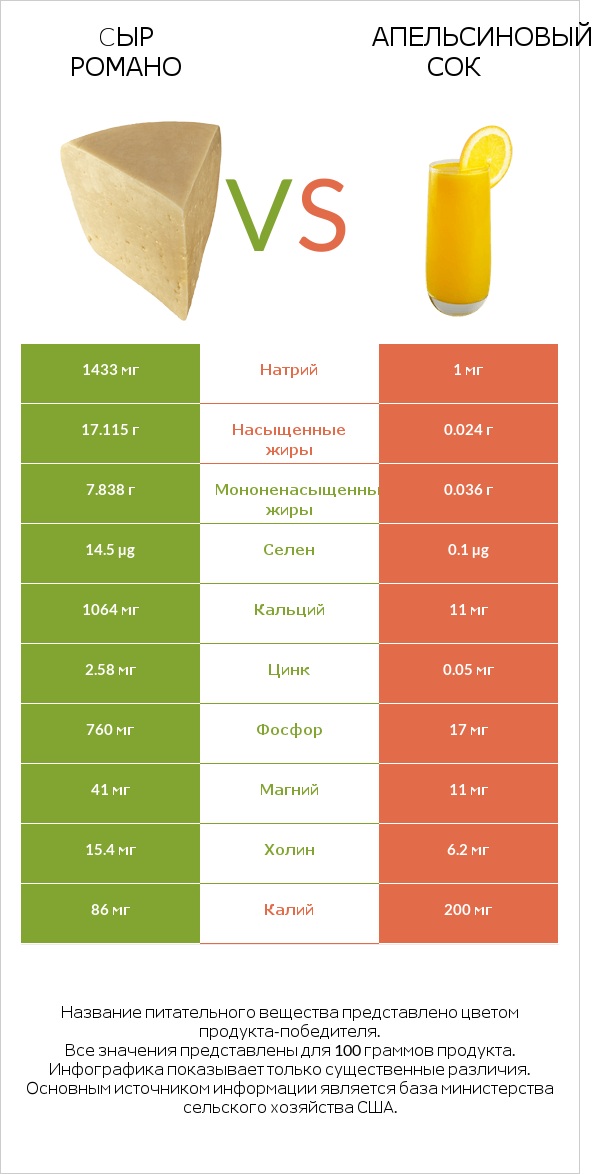 Cыр Романо vs Апельсиновый сок infographic