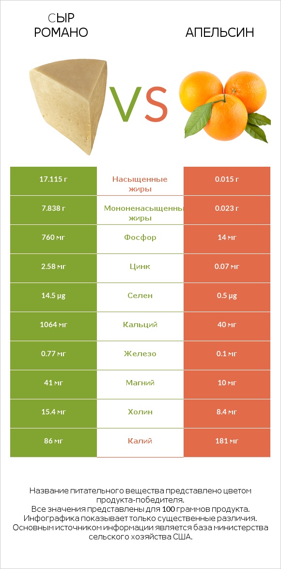 Cыр Романо vs Апельсин infographic
