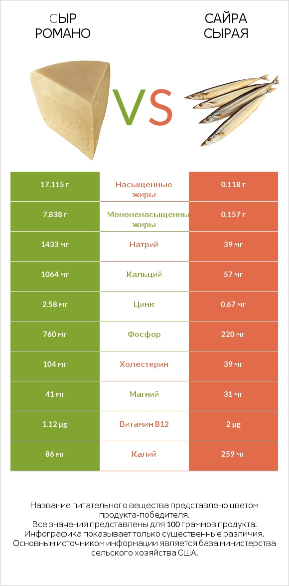 Cыр Романо vs Сайра сырая infographic