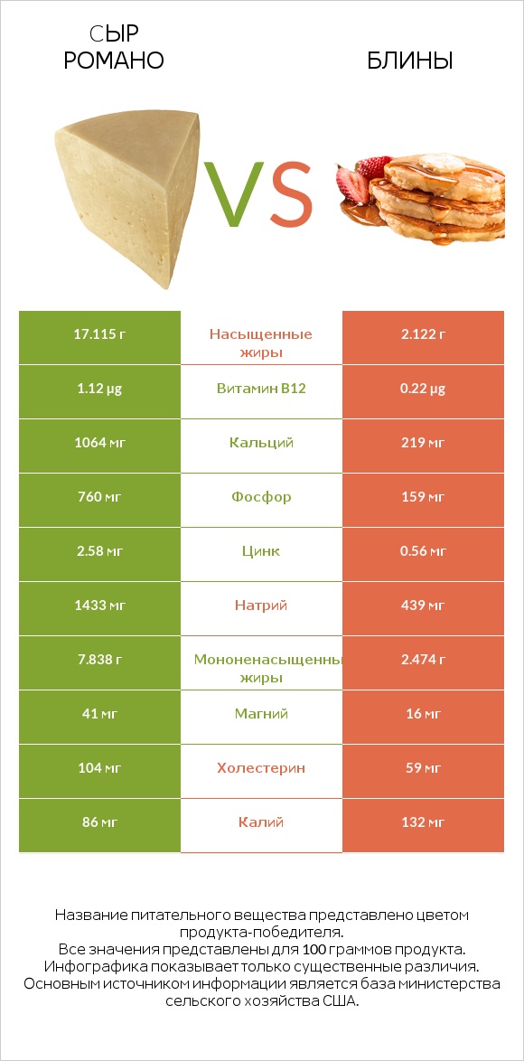 Cыр Романо vs Блины infographic