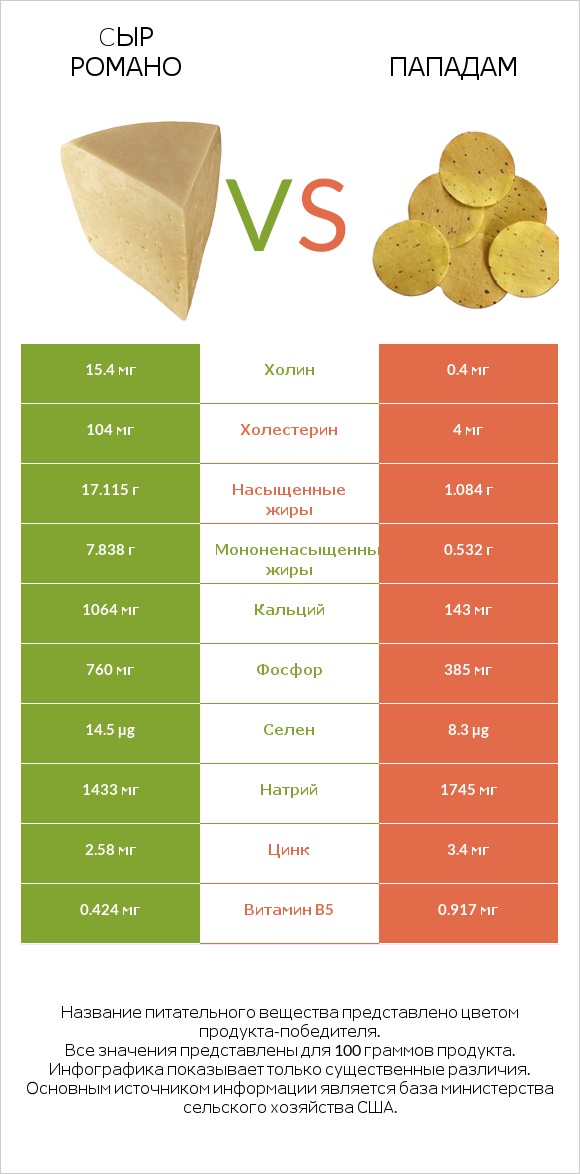 Cыр Романо vs Пападам infographic