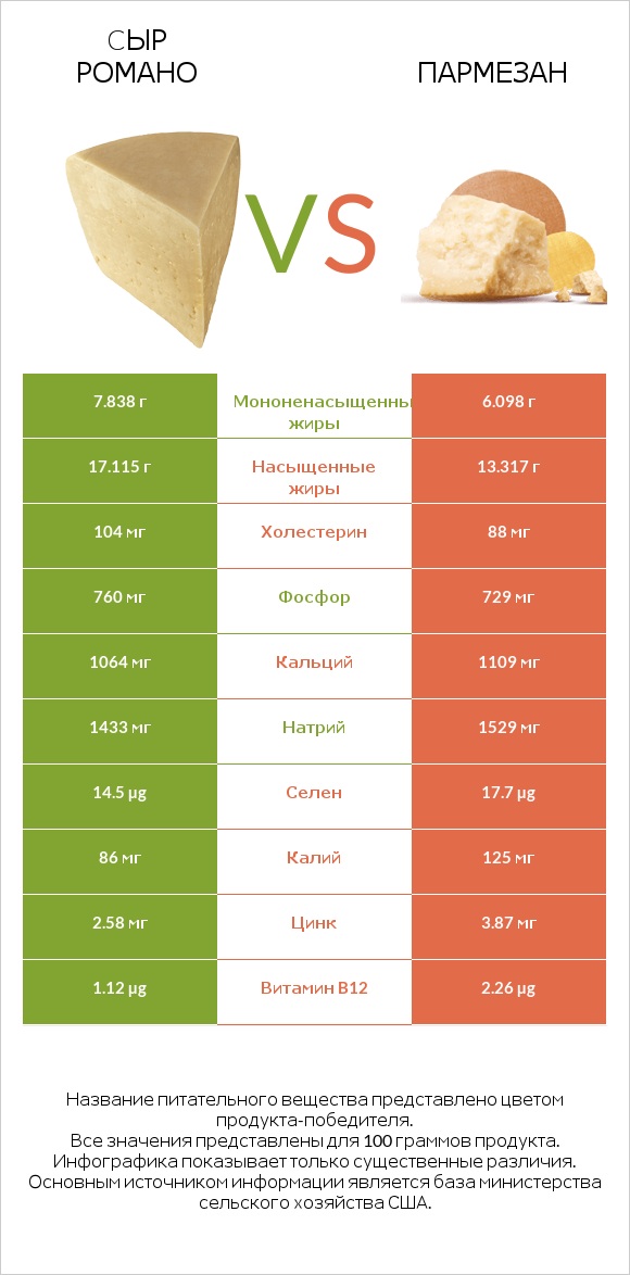 Cыр Романо vs Пармезан infographic
